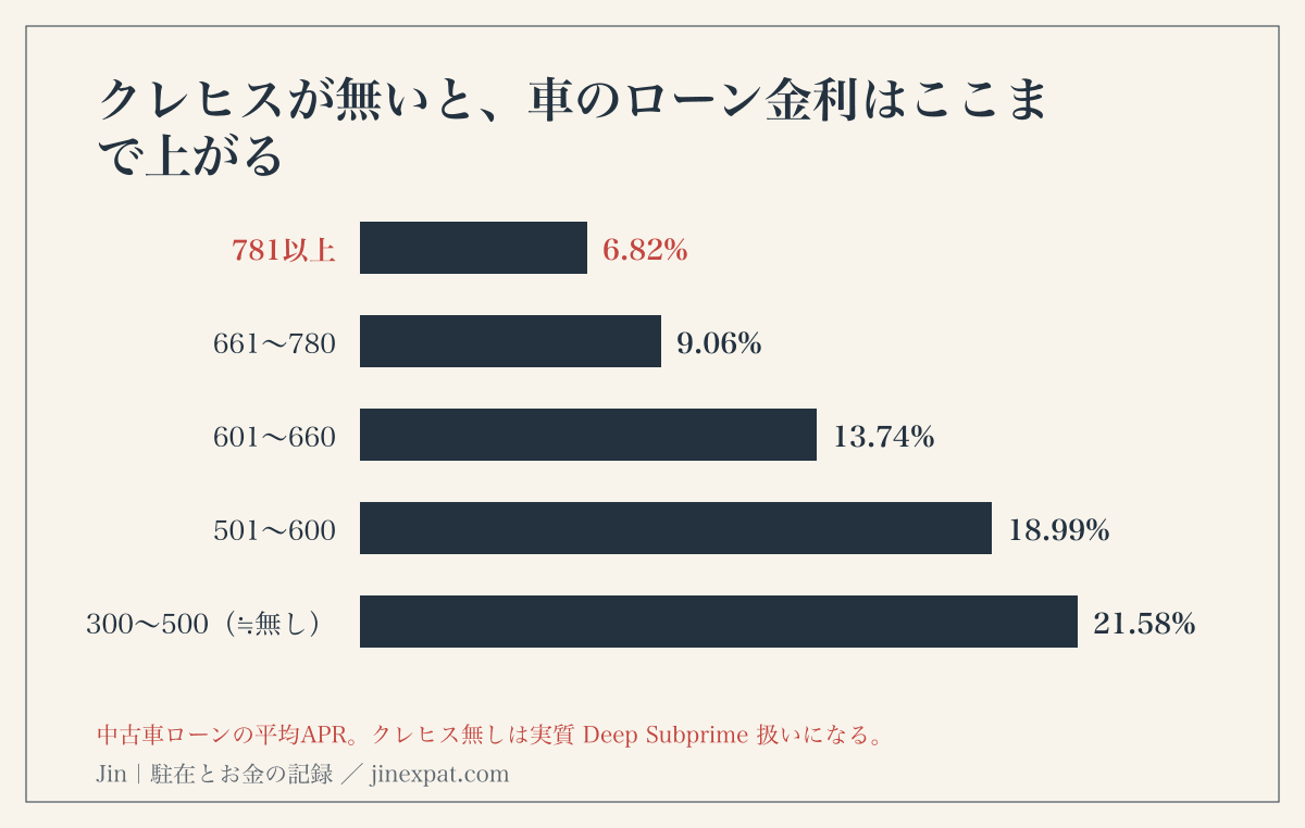 FICOスコア別の中古車ローン金利。781以上は6.82%、スコアなし相当のDeep Subprimeは21.58%と約3倍。