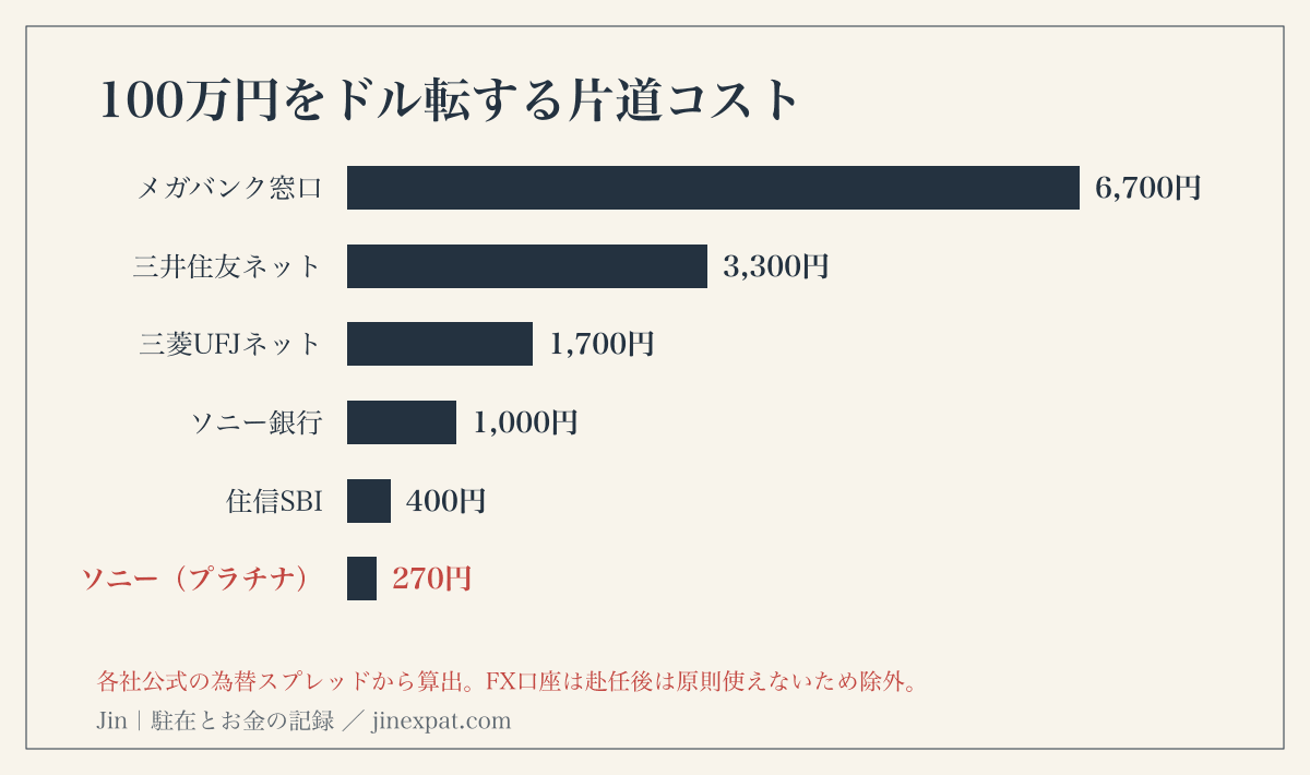 100万円のドル転コスト比較。メガバンク窓口6,700円に対し住信SBIネット銀行は400円、ソニー銀行プラチナは270円。