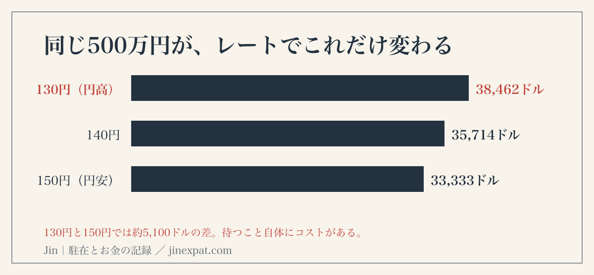 500万円で取得できるドルの比較。130円なら約38,462ドル、140円で約35,714ドル、150円で約33,333ドル。