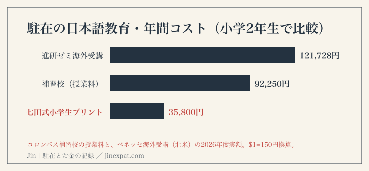 小学2年生の日本語教育・年間費用比較。進研ゼミ海外受講は約12.2万円、補習校は約9.2万円、七田式小学生プリント国算2科目は3.58万円。