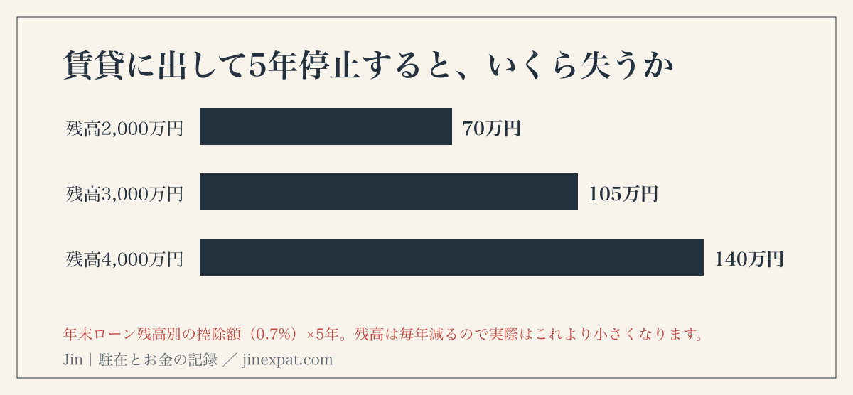住宅ローン控除を5年停止した場合の損失。残高2,000万円で約70万円、3,000万円で約105万円、4,000万円で約140万円。