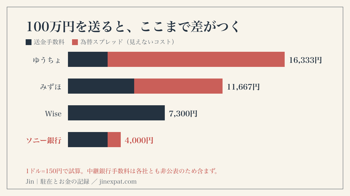 100万円を海外送金したときの総コスト比較。ゆうちょ16,333円、みずほ11,667円、Wise7,300円、ソニー銀行4,000円。