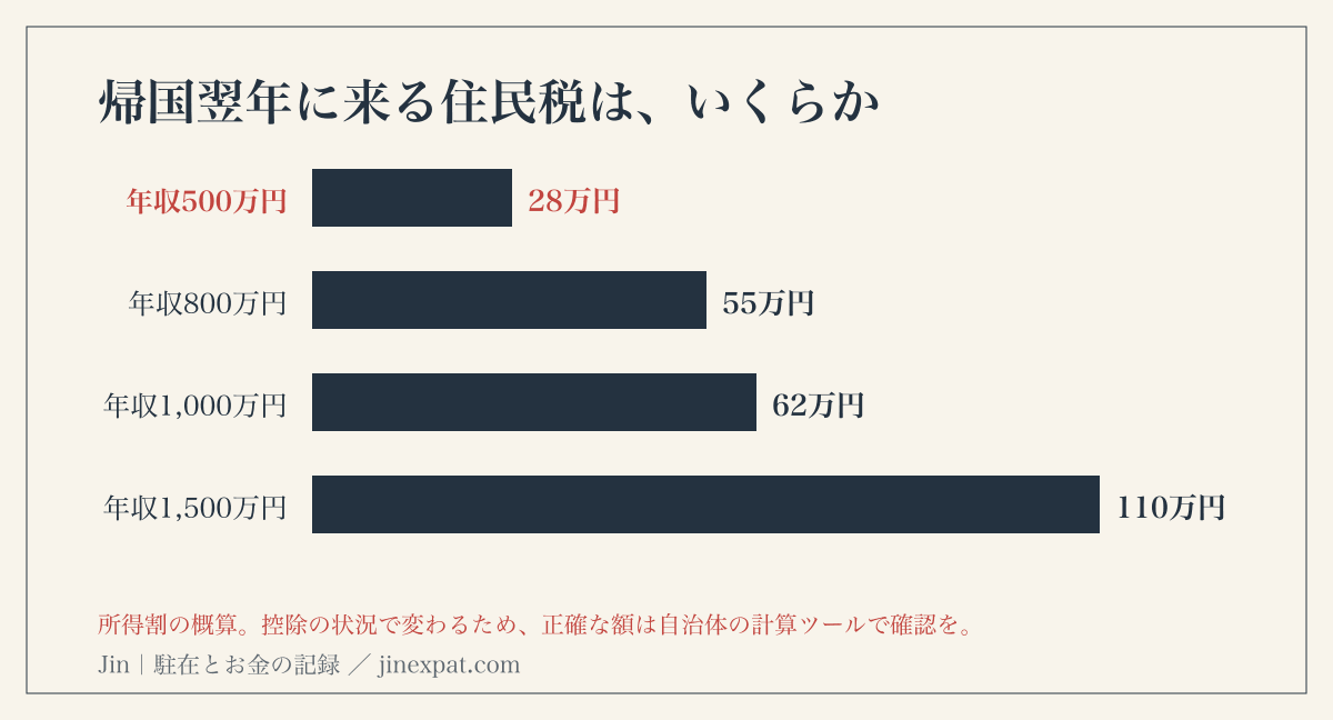 帰国年の年収別に見た翌年の住民税の概算。年収500万円で約28万円、1,000万円で約62万円、1,500万円で約110万円。