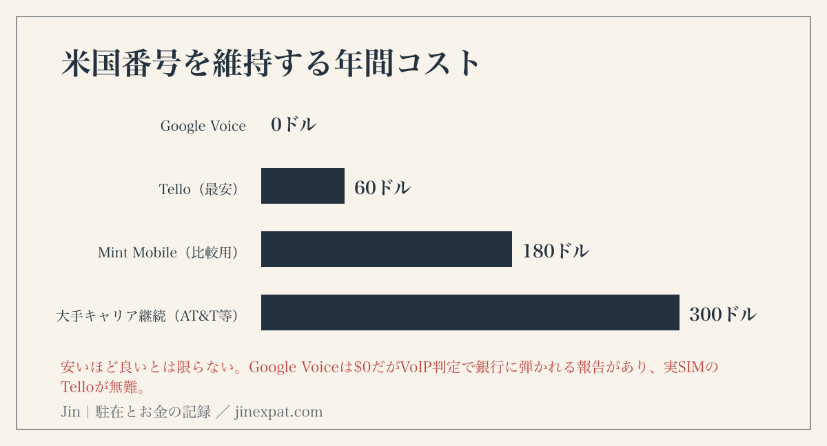 米国番号を維持する年間コストの比較。Google Voice $0、Tello $60、Mint Mobile $180、大手キャリア $300。ただしGoogle VoiceはVoIP判定で銀行に弾かれるリスクがある。