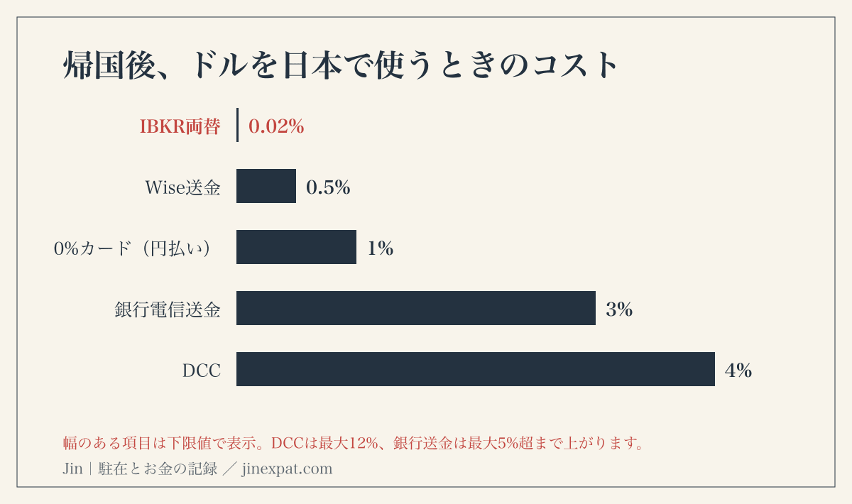 帰国後にドル資産を日本で使う手段別コスト。IBKR両替0.02%、Wise送金0.5%、0%カード1%、銀行電信送金3%、DCC4%。